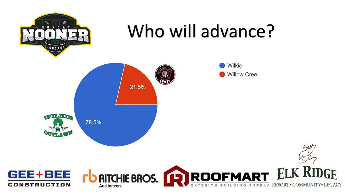 MondayNooner's tweet photo. SENIOR ‘B’ PREDICTIONS‼️

With Senior ‘B’ Provincials firing up this weekend, here’s who our #BracketChallenge participants think will advance. 📊👇🏼

@wadenawildcats @roccitytigers 
@WilkieOutlaws @wcreechiefs 
@CarlyleCougars @OxbowHuskies 
@GrenfellSpits @SaskForum https://t.co/IbYXkCL5jb