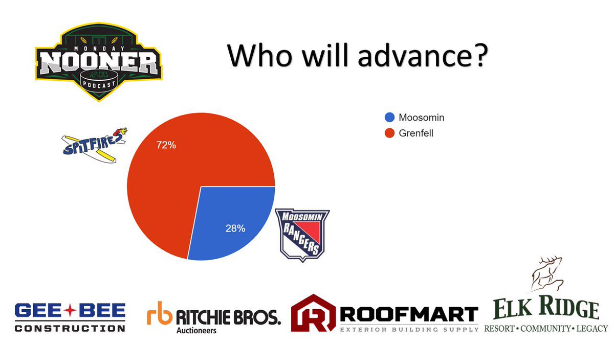 SENIOR ‘B’ PREDICTIONS‼️

With Senior ‘B’ Provincials firing up this weekend, here’s who our #BracketChallenge participants think will advance. 📊👇🏼

<a href="/wadenawildcats/">Wadena Wildcats</a> <a href="/roccitytigers/">Tigers Hockey</a> 
<a href="/WilkieOutlaws/">Wilkie Outlaws Hockey Club</a> <a href="/wcreechiefs/">Willow Cree Chiefs</a> 
@CarlyleCougars <a href="/OxbowHuskies/">Oxbow Huskies</a> 
<a href="/GrenfellSpits/">Grenfell Spitfires</a> <a href="/SaskForum/">Wicked Deadly Sask Senior Hockey Forum</a>