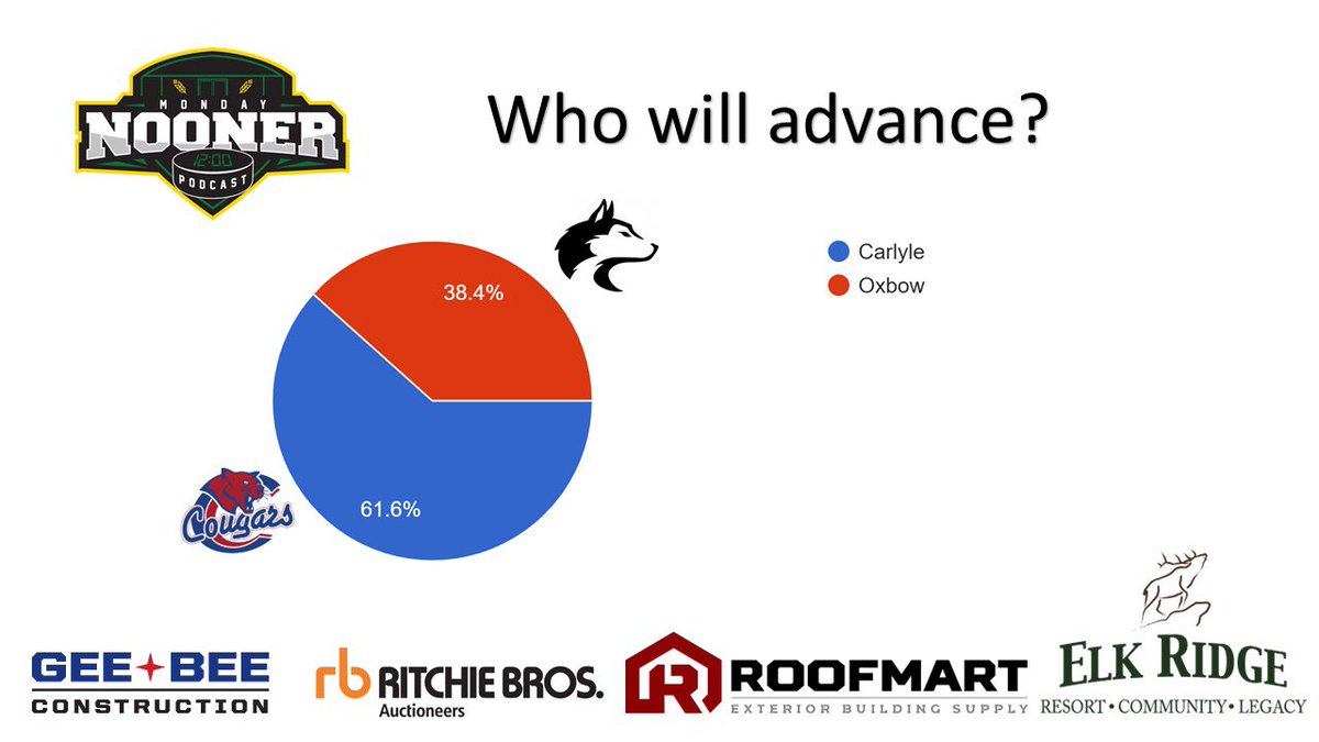 MondayNooner's tweet photo. SENIOR ‘B’ PREDICTIONS‼️

With Senior ‘B’ Provincials firing up this weekend, here’s who our #BracketChallenge participants think will advance. 📊👇🏼

@wadenawildcats @roccitytigers 
@WilkieOutlaws @wcreechiefs 
@CarlyleCougars @OxbowHuskies 
@GrenfellSpits @SaskForum https://t.co/IbYXkCL5jb