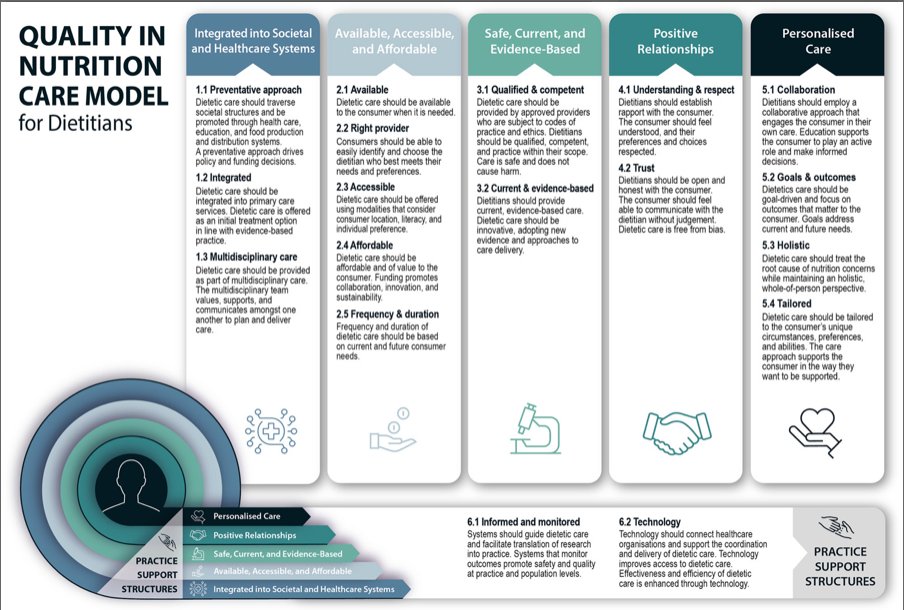 ProfLaurenBall's tweet photo. Exciting news for #primarycare dietetics! Our new study by @AmyKirkegaard has developed the Quality in Nutrition Care Model for Dietitians (QUINCE-MOD), an evidence-based model to inform quality improvement activities in primary care: https://t.co/XsYIIOpIRa @JHNDEditor https://t.co/5myq231pDM