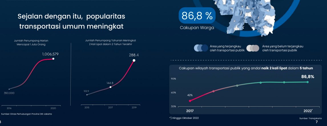 tatakujiyati's tweet photo. Anies sukses tata transportasi publik Jakarta: layanan mkn baik, antar moda mkn terintegrasi, biaya mkn murah. Hampir semua wilayah (86%) kini terjangkau transportasi publik 500m dari rumah mereka. Warga berbondong2 pindah moda angkutan ke kendaraan umum. Bagaimana utk Indonesia? https://t.co/QfqYXn9axZ