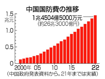 akidgt's tweet photo. 軍拡より生活‼
軍拡をしているのはどの国か一目瞭然
侵略されたら、生活どころか命さえ危うい‼ https://t.co/SlMujmt7px