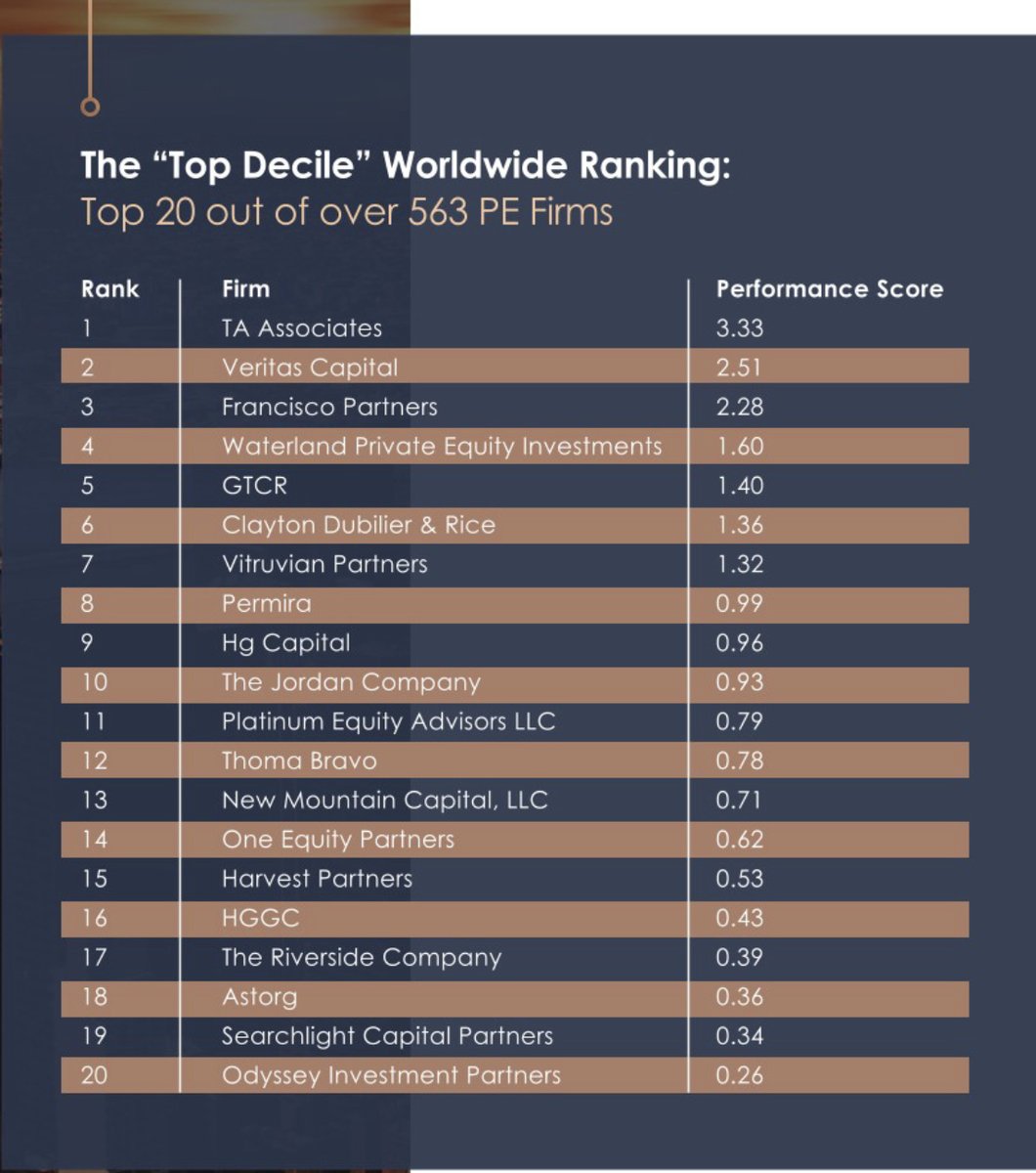 Very proud to break into the Top 20 of 500+ private equity firms globally in just over the decade since re-launching HGGC. Testament to our portfolio companies and team who have delivered these results. #2022HEC-DowJones PE Performance Ranking - tinyurl.com/2vu3w9ft