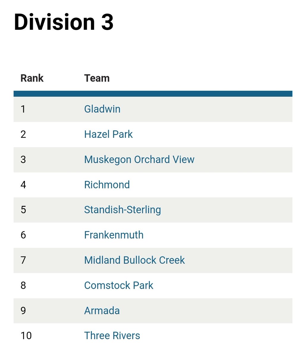 trhswildcats's tweet photo. CAT NOTES...🎳BOWLING... The first state rankings are out and 👀at #1 in girls...  and #10 in boys... https://t.co/DIxkvjER0s https://t.co/iCOC1wz2t9