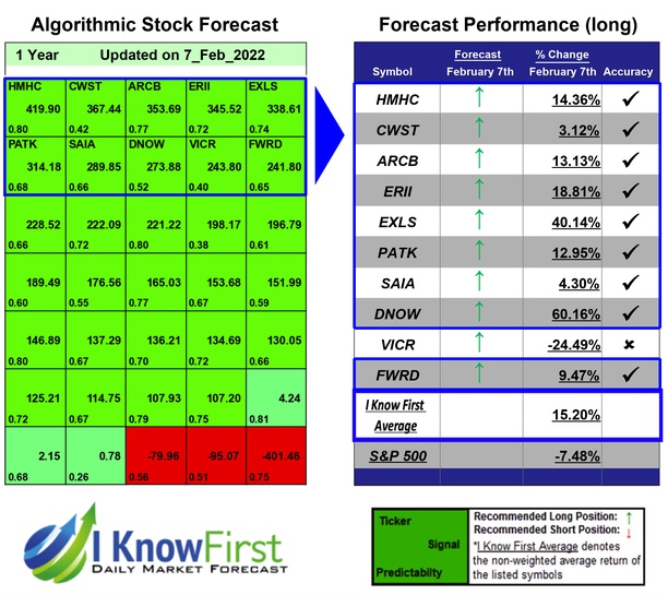 i_Know_First's tweet photo. Stock Picking Based on Deep Learning: Returns up to 60.16% in 1 Year
https://t.co/c84IdmaSyG
#hmhc #cwst #arcb #erii #exls #patk #saia #dnow #vicr #fwrd #industrialstocks #stocks #stockmarket #stockforecast #stocktrading #investing #stockmarketpredictions #algorithmicforecast https://t.co/0BN6N6XPio