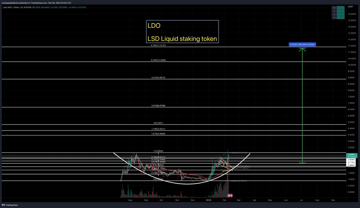 UnstoppableBul1's tweet photo. $LDO is about to break all tome high, and go into price discovery all we have for targets after is the fib retracement tool for targets!
#LSDRUN https://t.co/2tepds9Exy