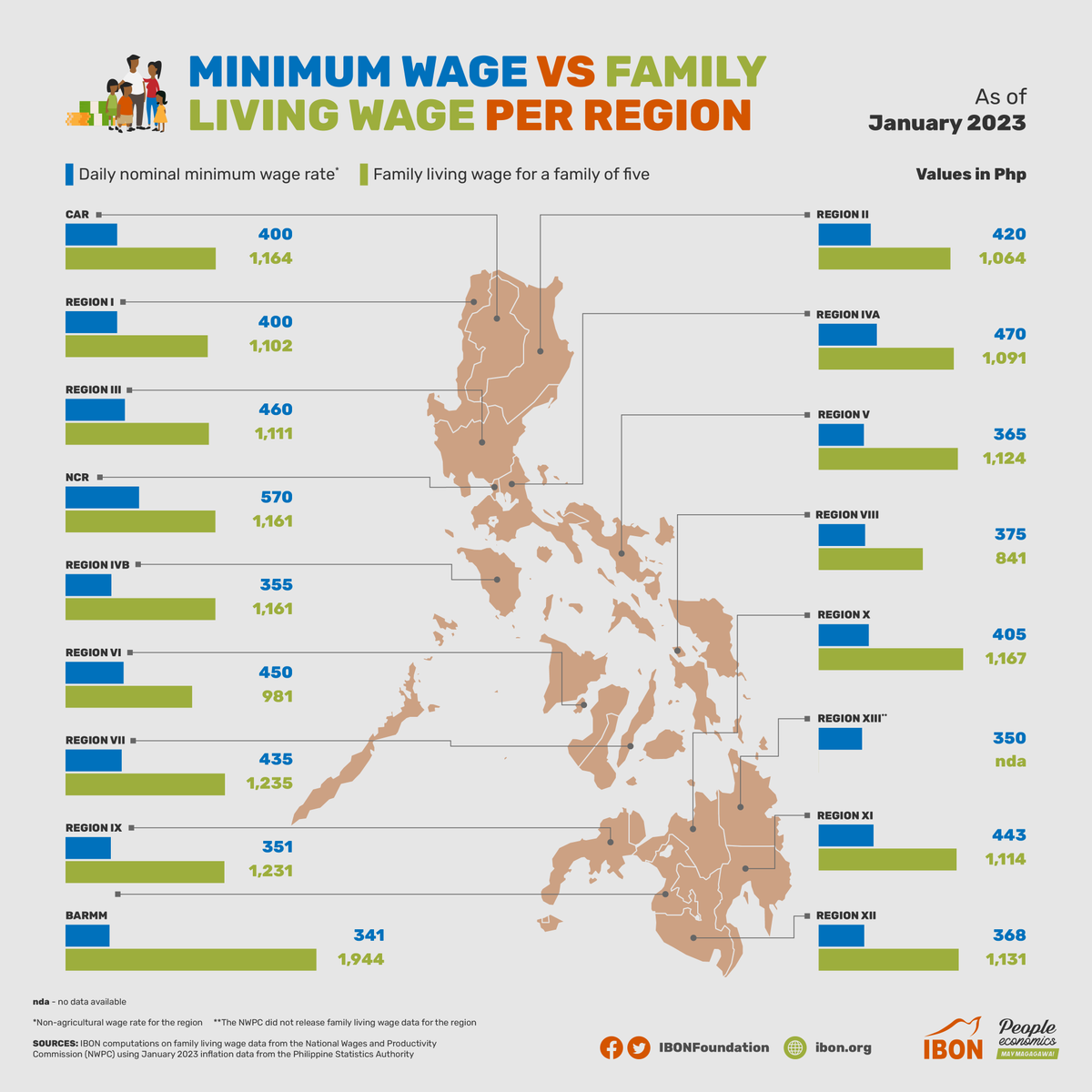 IBONFoundation's tweet photo. The January 2023 8.7% inflation continues to widen the gap between the minimum wage and the family living wage.

Hi-res: https://t.co/a6XvFr0n89

Related: https://t.co/ErVKGqEMh7 https://t.co/Yon0CkLFjf