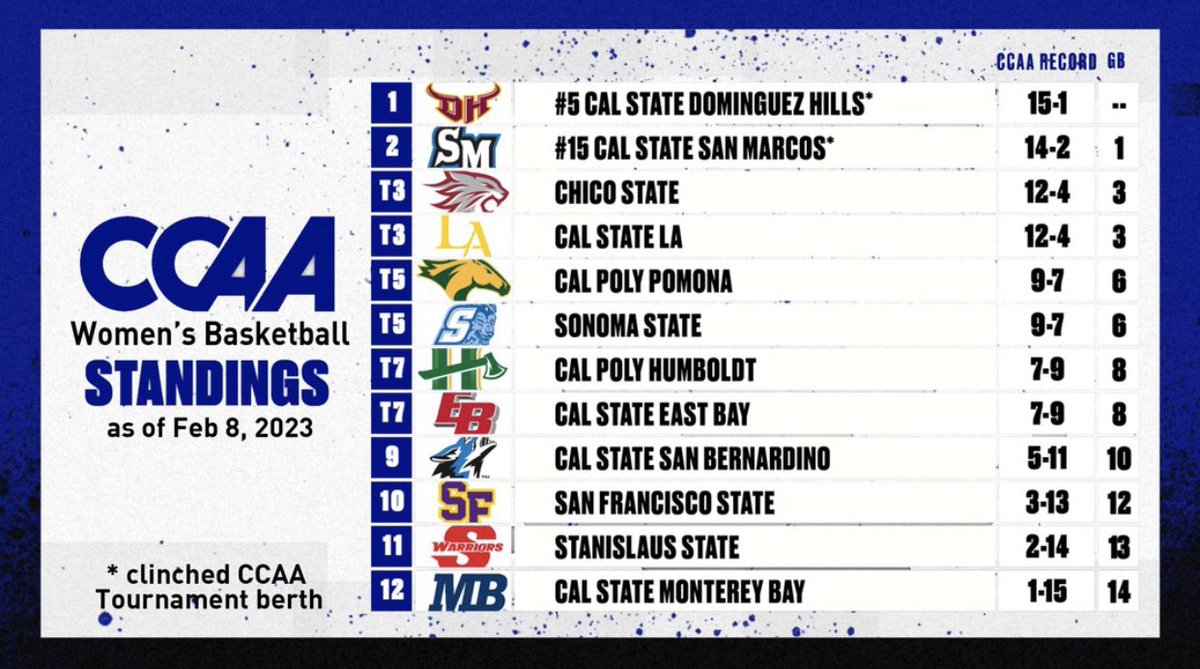 Stan State Athletics on Twitter "RT goccaa CCAA Men's & Women's