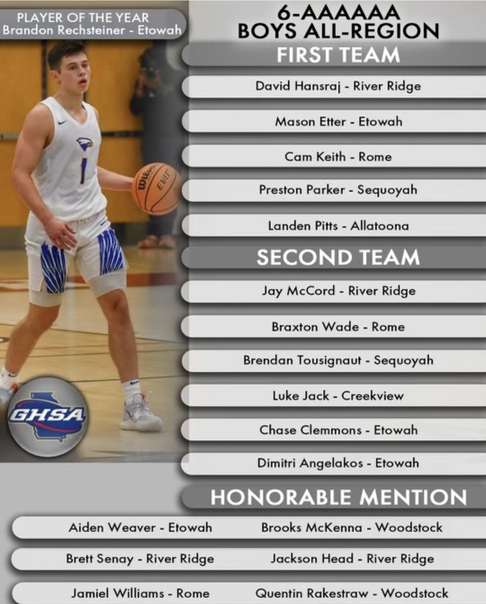 Congrats to <a href="/lukejack25/">Luke Jack</a> for being voted to the All-Region 2nd Team! Proud of you young man!