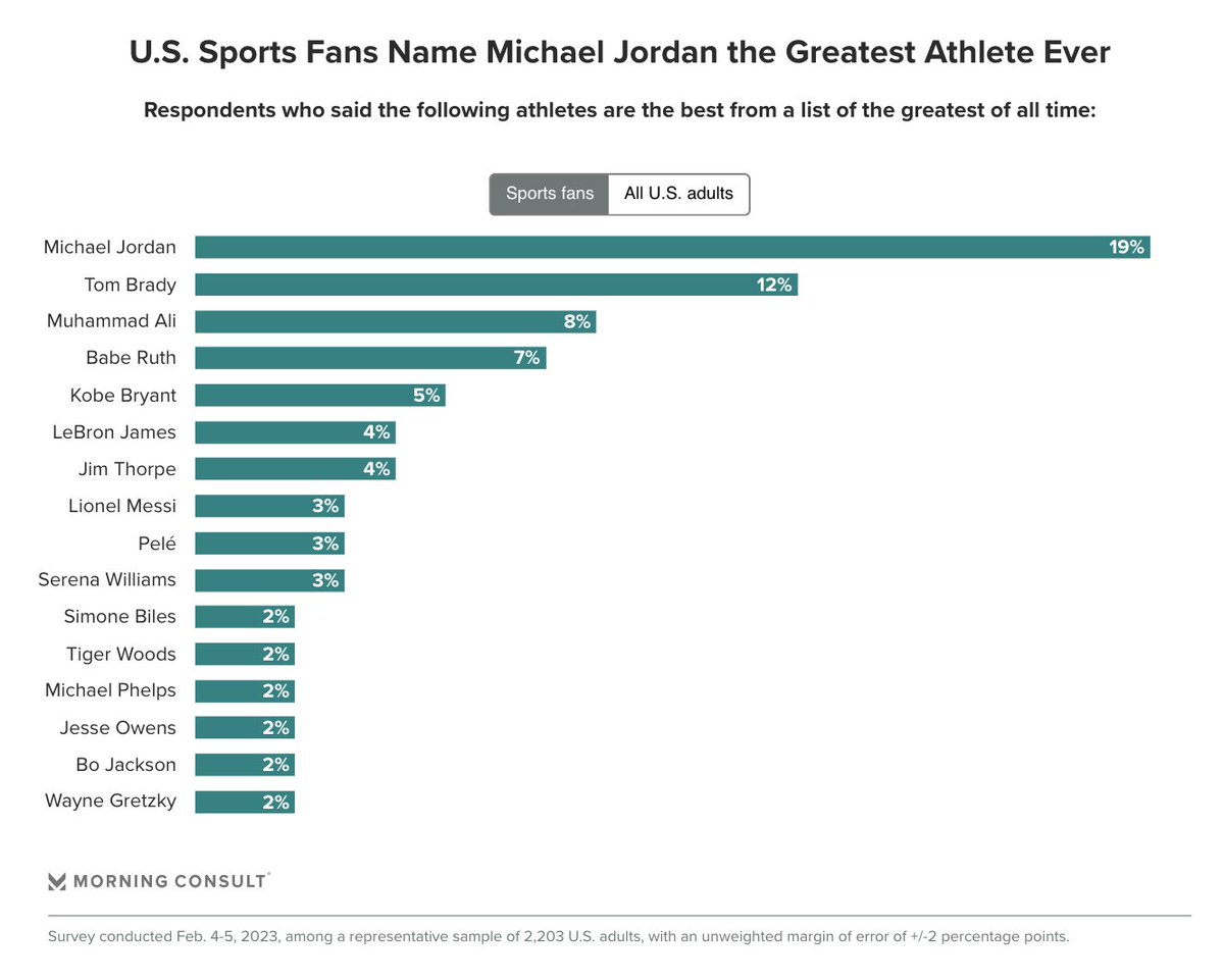 Morning Consult on Twitter "The greatest athletes of all time *Among