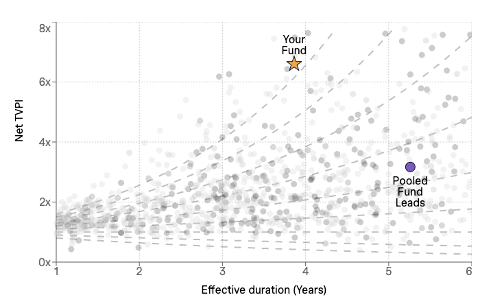 markscianna's tweet image. The results suggest I&apos;m getting better at this.  In 2015 I started doing fewer but larger angel investments.  If I filter investments 2015-2021, 18 investments: 97th percentile 😮