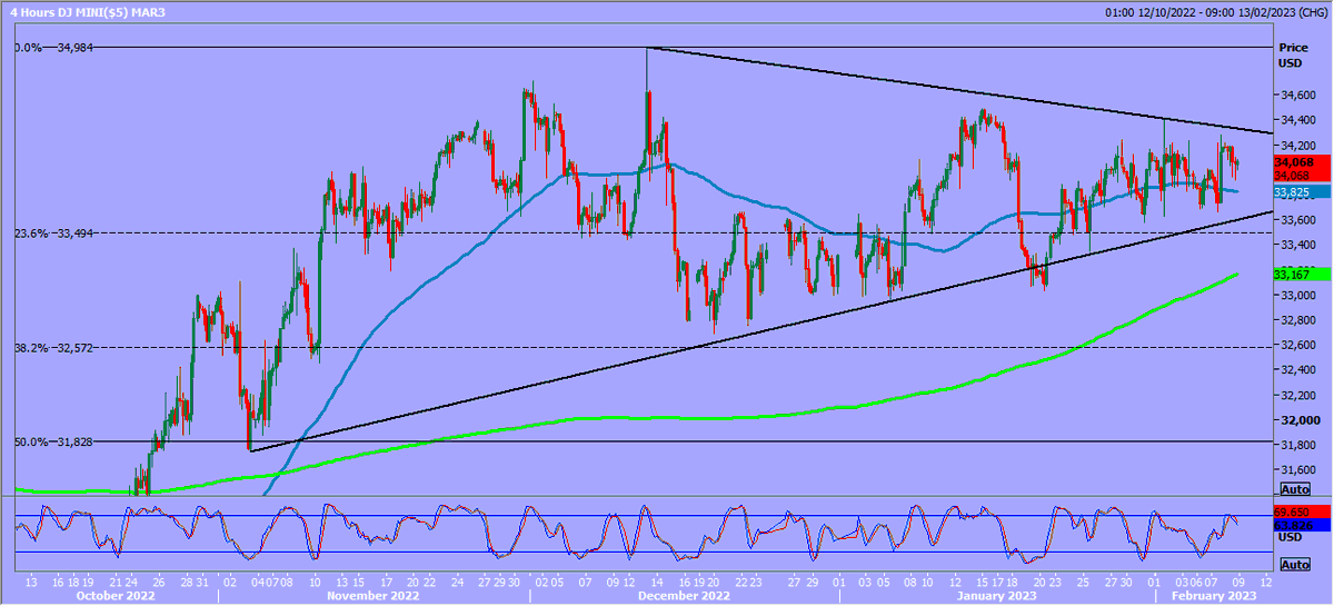 DayTradeIdeas on Twitter "Emini Dow Jones March clearly in a sideways