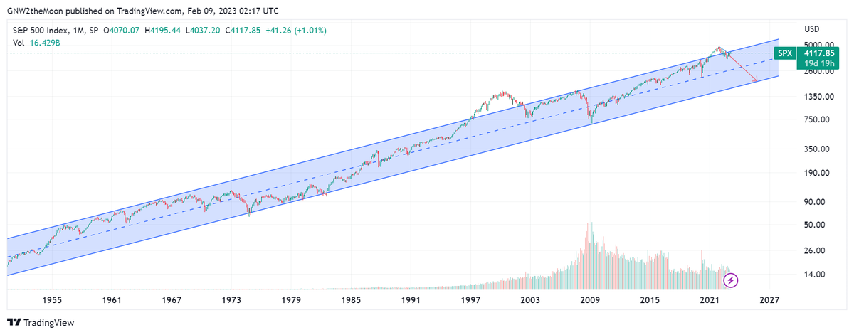 FibonacciInves1's tweet photo. #SPX $SPY People need to zoom out and see where we are in the broader channel of equities.  #overbought https://t.co/GANDc9SCNL