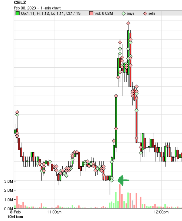 Invest2TheBest's tweet photo. Will start posting some charts here and there, I'm a scalp trader so it will look messy! But thought I should share this one.  $CELZ #trading https://t.co/ntBsXTQvqb