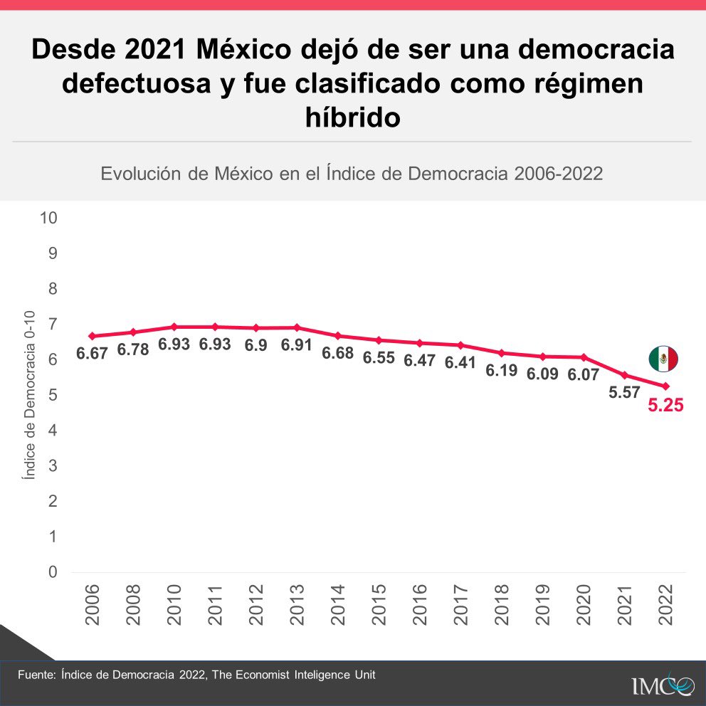 imcomx's tweet image. En el #DemocracyIndex 2022 de @TheEIU, México retrocedió 3 posiciones🔻. Su puntaje fue de 5.25/10 -una disminución de 0.32-, y actualmente es considerado un “régimen híbrido”, con un proceso de erosión democrática en aspectos como elecciones 🗳️, pluralismo🗣️, y cultura política.
