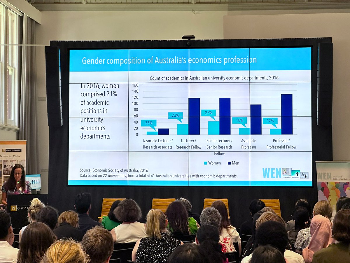 BankwestCurtin's tweet photo. An informative #AGEW2023 presentation by @leonora_risse on the importance of @WomenEconAU to #genderequality in economics.

“We’re not putting the onus on women to fix things… we’re highlighting and calling out the inequalities and the system that needs to change.” https://t.co/Pu6RcQWtx9