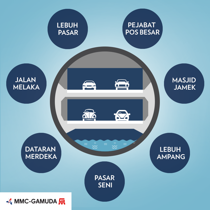 Smarttunnel's tweet photo. 1100Hrs #SMARTTunnel membantu mengelakkan kawasan-kawasan berikut daripada banjir. #1stdualpurposetunnelintheworld #SMARTshares https://t.co/Njfk5yBjkF