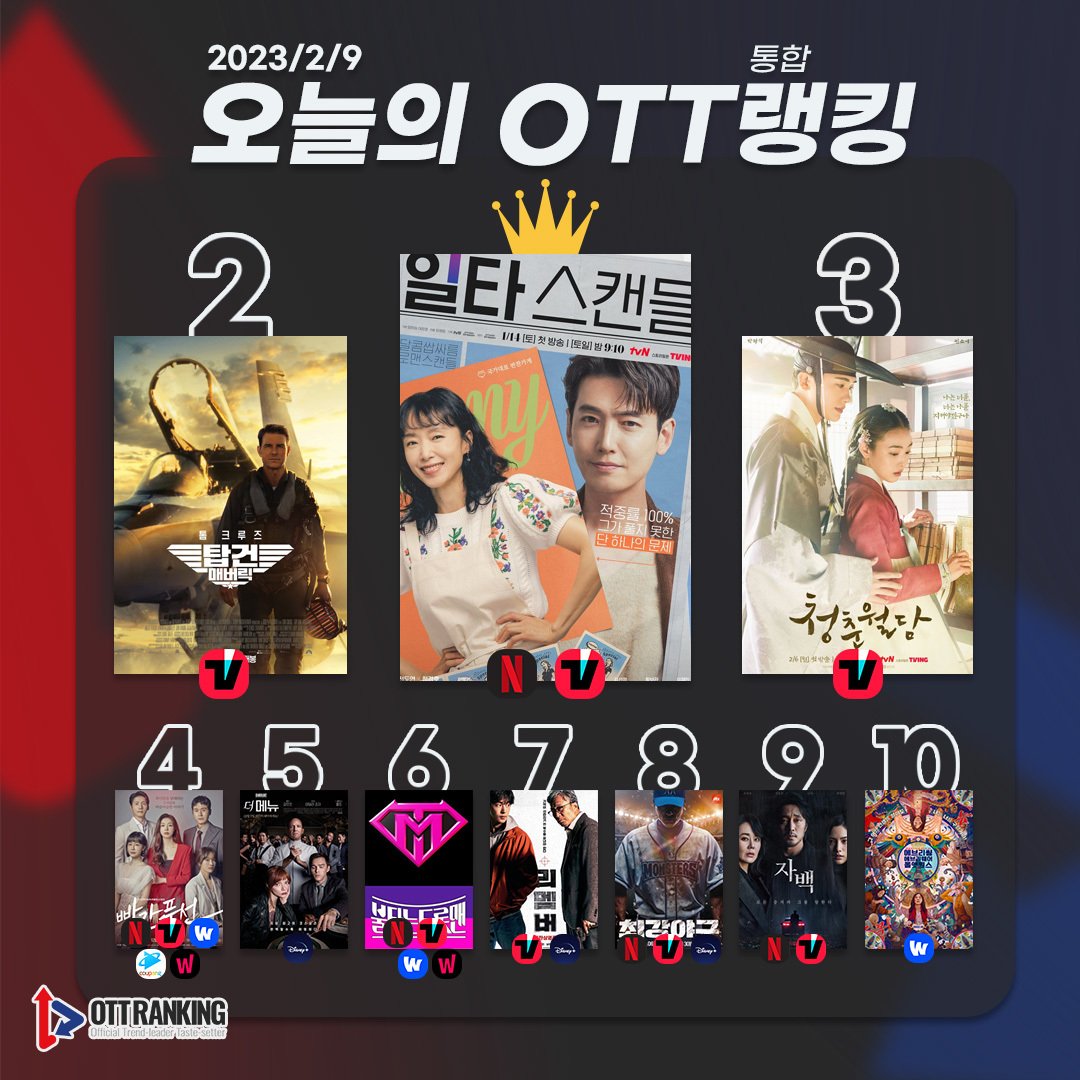 dramacoKR's tweet photo. Today's OTT ranking:
1. #CrashCourseInRomance
2. #TopGunMaverick
3. #OurBloomingYouth
4. #RedBalloon
5. #TheMenu
6. #FireTrot
7. #Remember
8. #StrongestBaseball
9. #Confession
10. #EverythingEverywhereAllAtOnce https://t.co/JSRsjGHGXN