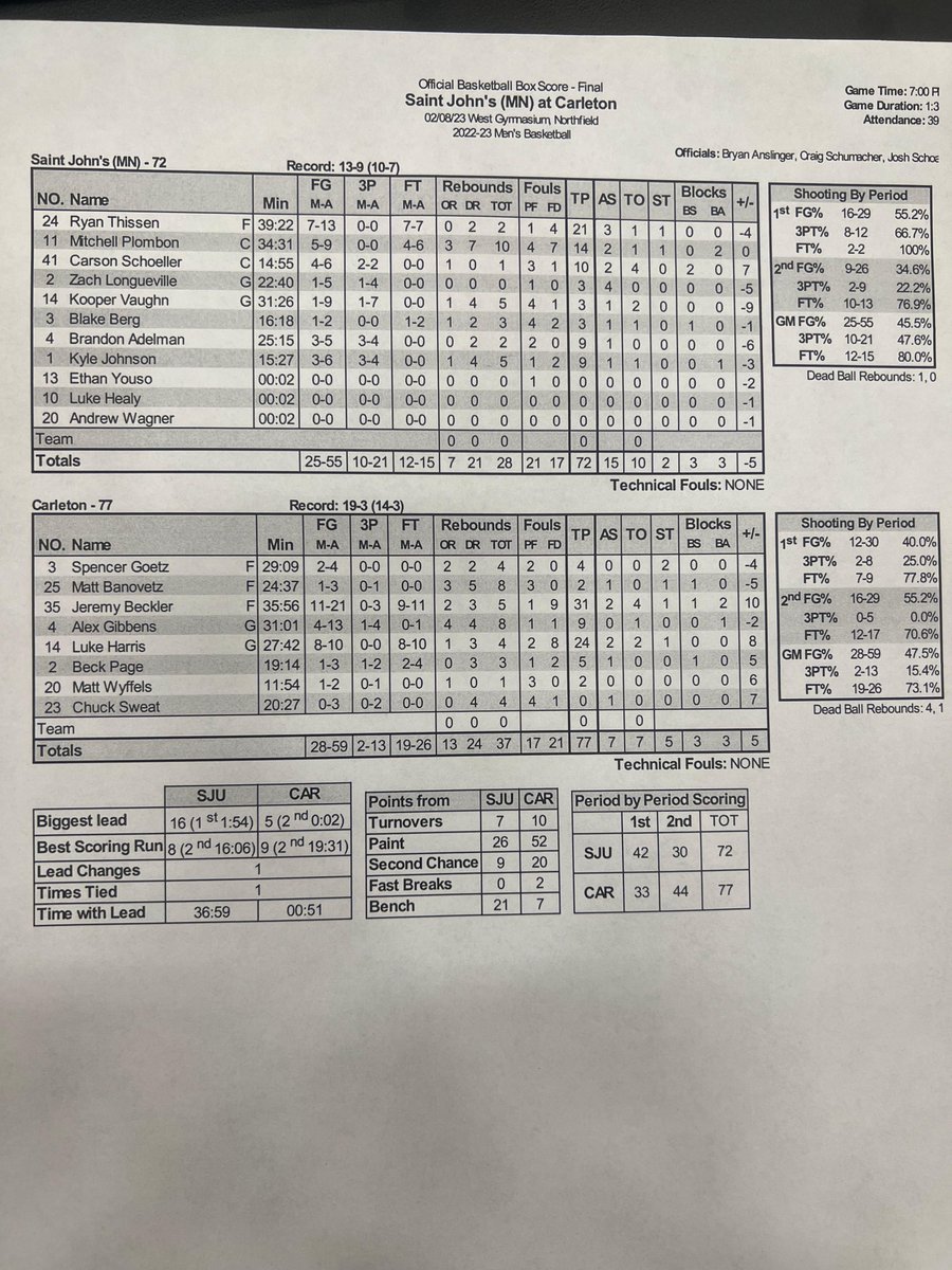 Carleton Knights (@carletonknights) on Twitter photo MBB FINAL: <a href="/carletonmbball/">Carleton Men’s Basketball</a> rallies from down 16 to beat Saint John’s, 77-72!!! Knights clinch a share of the MIAC regular season title, the team’s 6th MIAC title and the 20th conference title in team history! Jeremy Beckler (31pts) and Luke Harris (24) paced Carleton.
#d3hoops MBB FINAL: <a href="/carletonmbball/">Carleton Men’s Basketball</a> rallies from down 16 to beat Saint John’s, 77-72!!! Knights clinch a share of the MIAC regular season title, the team’s 6th MIAC title and the 20th conference title in team history! Jeremy Beckler (31pts) and Luke Harris (24) paced Carleton.
#d3hoops
