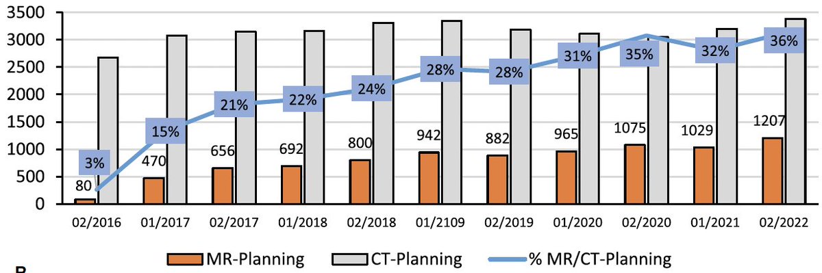 DMoorePalhares's tweet photo. Moving towards MR-based RT! 
~9000 MRsim (Brain, spine, HN, GI, GU, GYN...) carried out in the past 5y @Sunnybrook. We detailed in-house developed protocols/processes (clinical workflow, acquisition protocols, MR setups, challenges) important for implementing an MRsim program. https://t.co/HrTtQokPAF