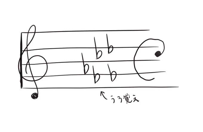 フラットとかシャープの意味わかるぜ!譜面読めるぜ!って余裕こいてたら一小節目にフラット5個くらい詰め込まれて😇
…あんたいつも音符と一緒なんじゃないの?
ってことが楽譜開いて1日目の出来事でした。ピアノ楽しいです 