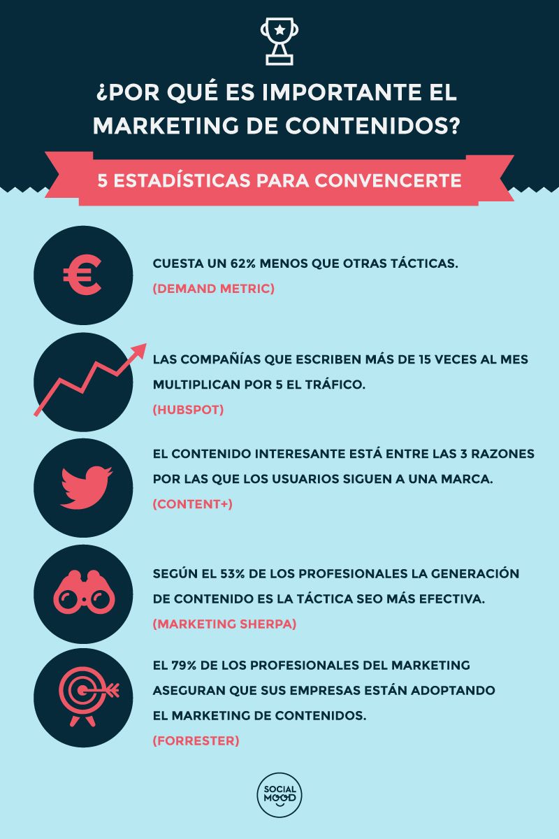 odalysvera_'s tweet photo. ¿Por qué es importante el marketing de contenidos?🤔
#infografia #ContentMarketing #LGIGFCAUG #OdalysVera 
▶️ Vía @creatividadblan https://t.co/bNu3PezHgk