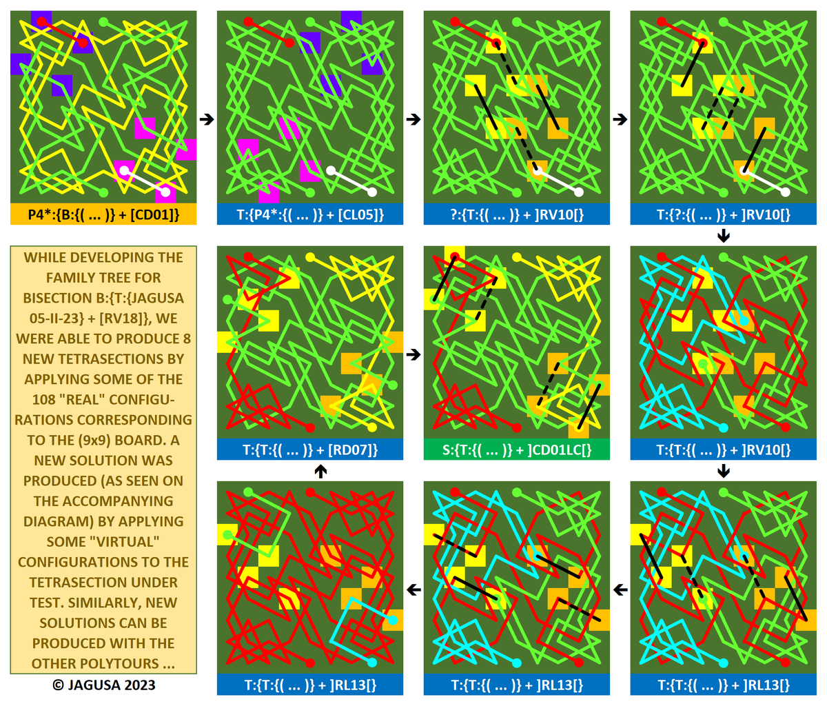 Jarigusa's tweet photo. #KT_A_Geometric_Approach

A new (9x9) symmetric Solution by modifying Tetrasection P4*:{B:{Jagusa 05-II-23} + [RV18]} + [CD01]} (see Family Tree on Tweet Feb. 07, 2023). 
First we produce a new Trisection, then we connect the (2x02) open segments with "Virtual" Configurations. https://t.co/GeHDmpEXOw
