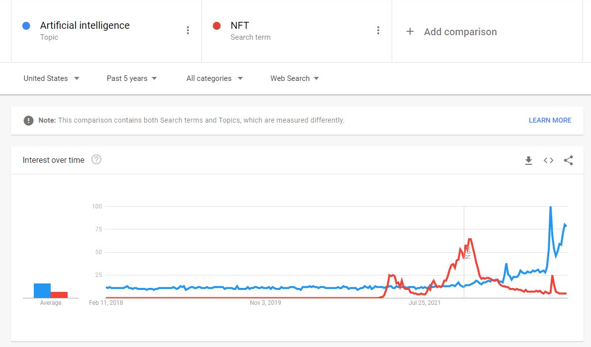 Shilllin's tweet photo. NFTs were 2022

Artificial Intelligence is 2023 https://t.co/LlGP6WAZlo
