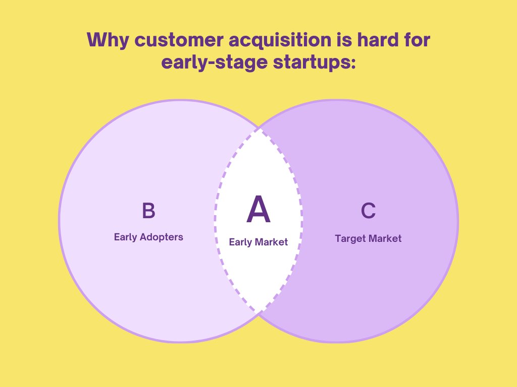 I'm learning that in the early days of a startup your addressable userbase is a super small slice of your eventual userbase.

It's challenging to find early adopters (already rare) who *also* have the problem you solve.