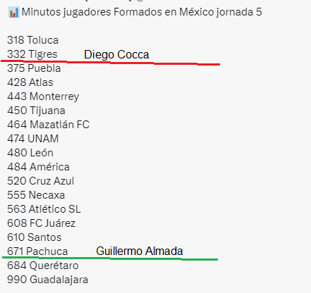 andresn's tweet photo. Eligen a Diego Cocca, es 3er lugar y juega con extranjeros

Descartan a Guillermo Almada el actual campeón, hoy es 1er lugar y juega con mexicanos

No entiendo https://t.co/esKjMljWUk