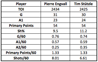 KPapetti's tweet photo. Here are two players with very similar 5v5 production over their careers. 

One is great on the power play, while the other is great on the penalty kill. 

Thankfully the former has better on-ice results due to his defensive play. Both are strong transition players. https://t.co/WCs7Vr3G4s