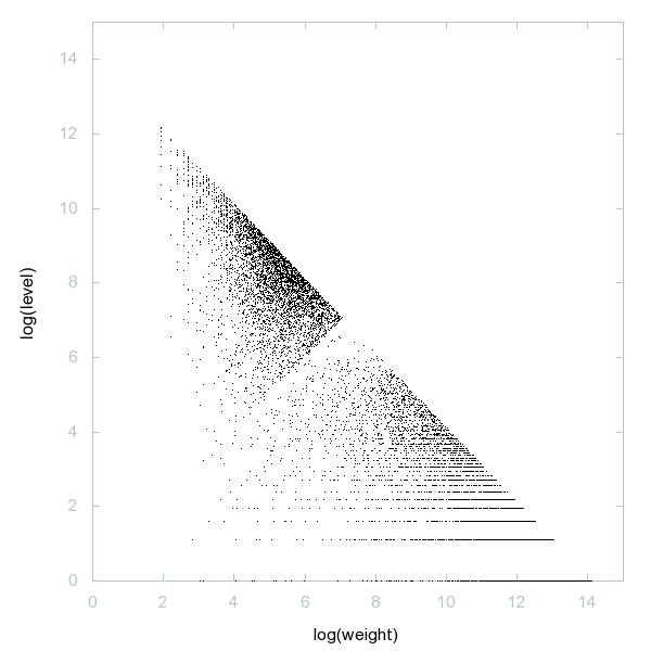 decompwlj's tweet photo. One day, one decomposition
A006450: #Primes with prime subscripts
3D graph #threejs #webGL ➡️ https://t.co/YE9WSC3V32
2D #graph, first 500 terms ➡️ https://t.co/Aa3UYsfem7
#decompwlj #math #mathematics #sequence #OEIS #javascript #php #3D #numbers #primenumbers #subscripts https://t.co/cCHesw1Pii