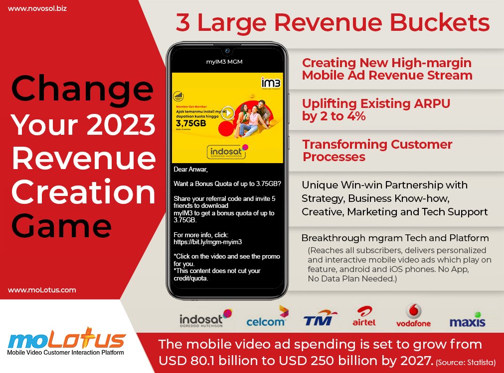 novosolbiz's tweet photo. Make 2023 more #profitable, earning new high-margin #mobile ad #revenues and transforming #business processes with #moLotus technology &amp; win-win #partnership model - https://t.co/GOZzCNTEwi
#novosol #mobiletech #Marketing #Advertising #ARPU #customerprocess #technology #mobileads https://t.co/R4WJA7kqGd