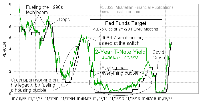 McClellanOsc's tweet photo. Jerome Powell stated in his interview Tuesday that the Fed is not done hiking rates. They should be, since they have already surpassed the 2-year T-Note yield. Bad things happen to the economy when the Fed does that, e.g. Internet bubble collapse, 2007-08 GFC. https://t.co/HsHuZxlc8C