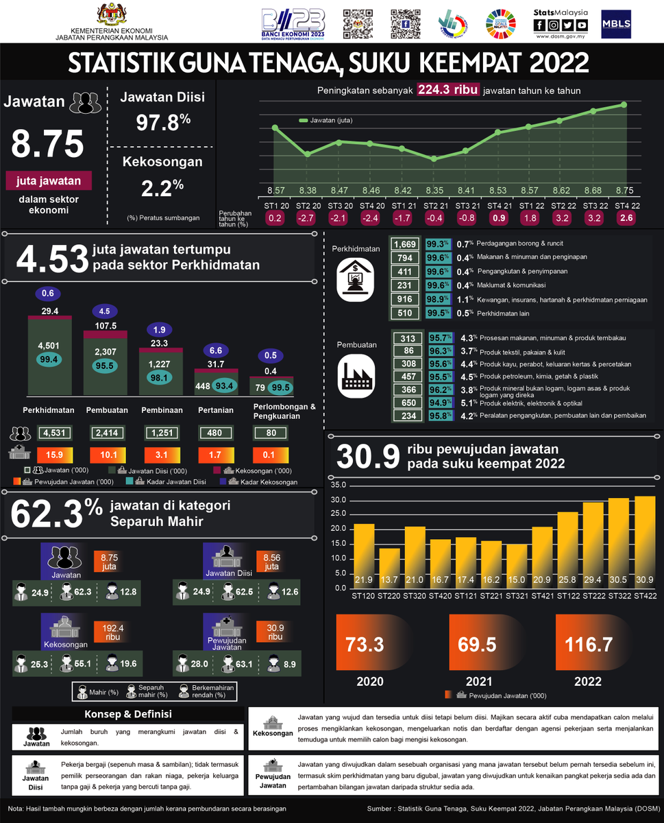 StatsMalaysia's tweet photo. Jumlah jawatan dalam sektor ekonomi meningkat 📈 sebanyak 2.6%, merekodkan 8.75 juta jawatan pada suku tahun keempat 2022.

#StatsMalaysia
#ARC2023
#StatistikNadiKehidupan
#StatistikSegalanyaPasti https://t.co/FyPWB1Hsyv