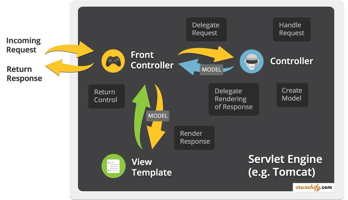 Crunchify's tweet image. Introduction to Spring MVC Framework crunchify.me/3YdaLR2
#java #springmvc #spring #coding #coder