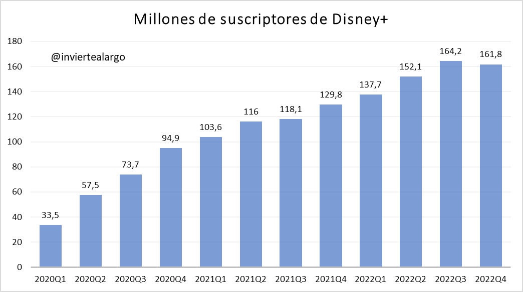 📽️ Millones de suscriptores de Disney+:

La compañía pierde suscriptores por primera vez desde que lanzó al mercado su plataforma de streaming.

$DIS