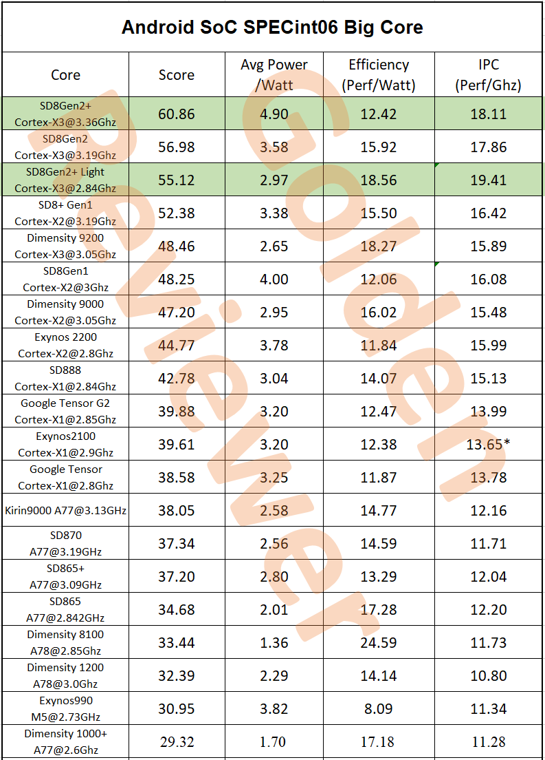Golden_Reviewer's tweet photo. Yeah I know higher frequency and higher benchmark scores make you feel great.
But in reality it's a mere gimmick. 
Light perfromance mode is the best feature recently added to OneUI.
Give up 10% speed, get -40% power consumption and +50% efficiency, why not?
#GalaxyS23Ultra https://t.co/nYep1oQDK7