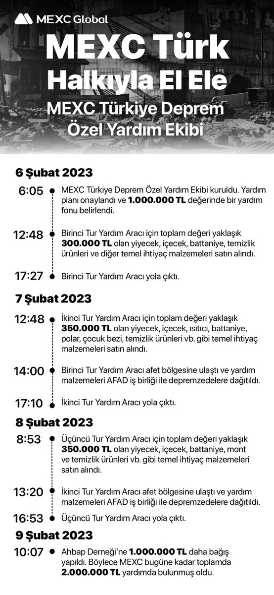 MEXC_Topluluk's tweet photo. #MEXC Ekibi olarak bugüne kadar #deprem'den zarar gören vatandaşlarımıza destek amaçlı 2.000.000 TL yardımda bulunduk.

Yaptığımız yardımlar hakkındaki genel bilgilendirmeyi aşağıdaki görselden inceleyebilirsiniz.

Ayrıntılar: https://t.co/qs06yp3bCC https://t.co/SB7SdvVLfG