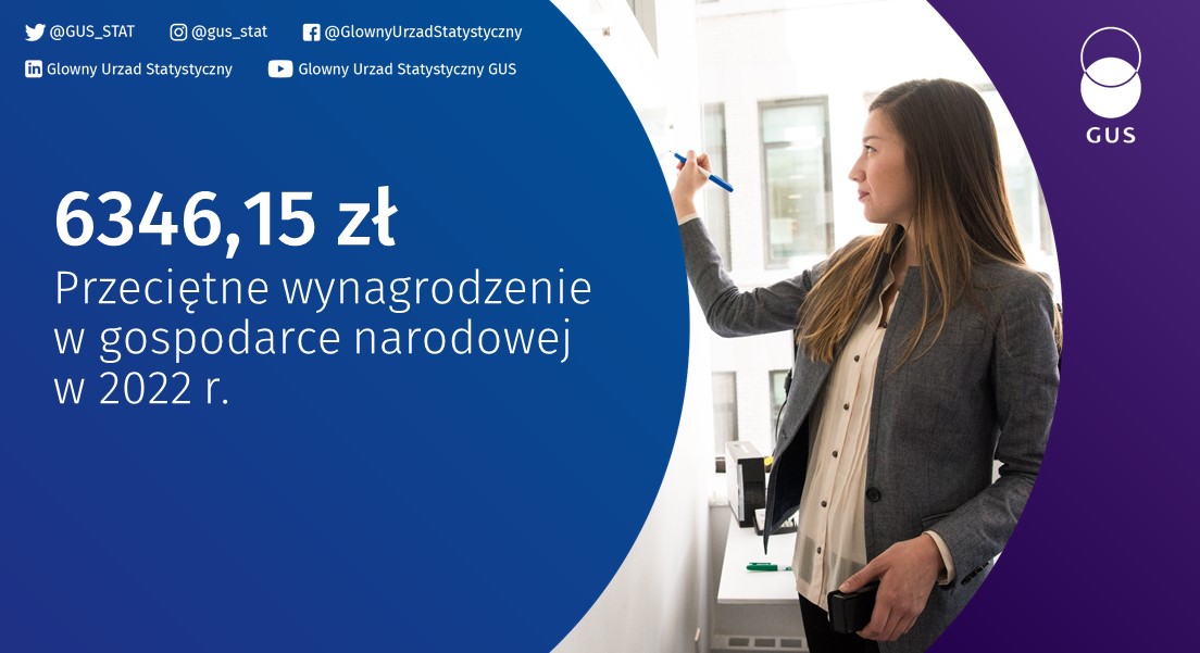 Przeciętne miesięczne wynagrodzenie brutto w gospodarce narodowej w 2022 r. wyniosło 6346,15 zł.

bit.ly/3YACg7h

#GUS #statystyki #gospodarka #wynagrodzenia  
<a href="/MRiPS_GOV_PL/">_</a>