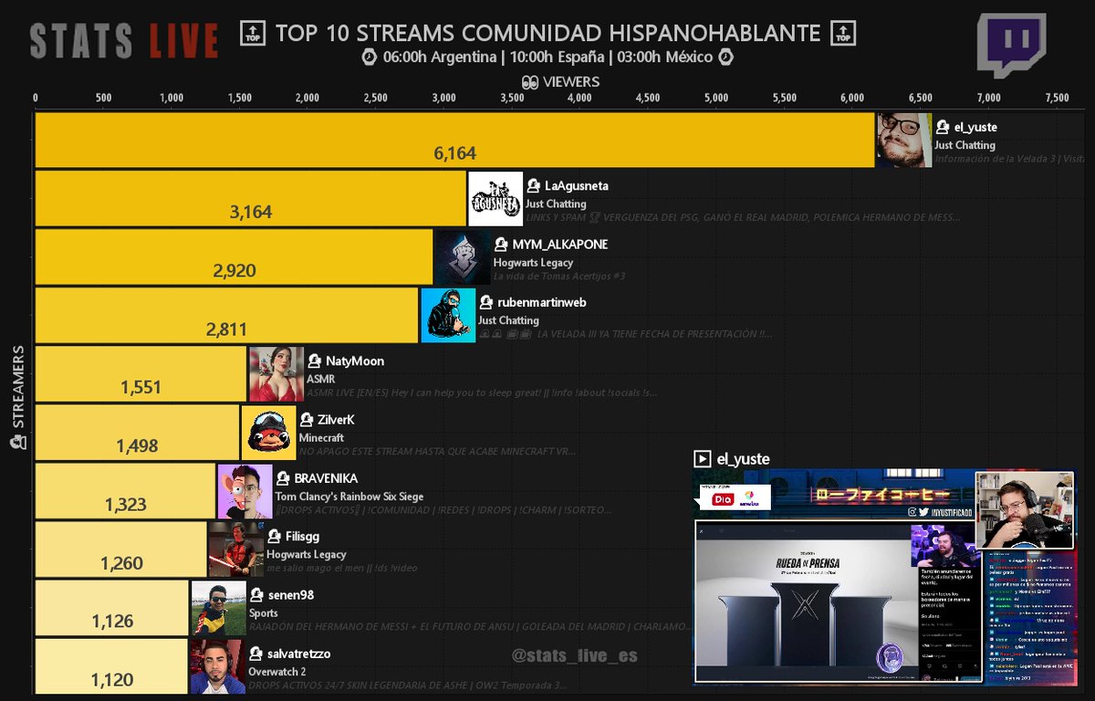 Sᴛᴀᴛs Lɪᴠᴇ🔴| Tᴡɪᴛᴄʜ Hɪsᴘᴀɴᴏ on Twitter: 