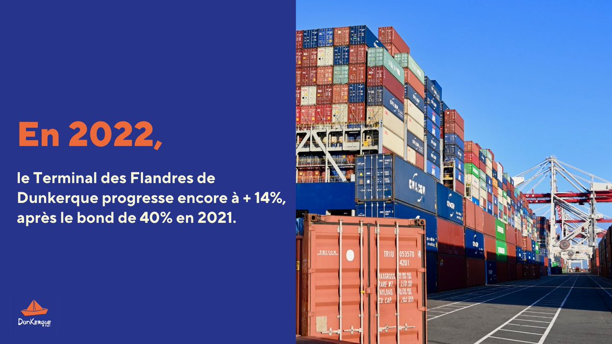 DunkerquePort (@dunkerqueport) on Twitter photo 📈 Une progression à + 14% pour l’année 2022 au Terminal des Flandres
🏆 Un record enregistré à + 744 000 conteneurs
🤝 <a href="/DunkerquePort/">DunkerquePort</a> félicite l'ensemble de la communauté portuaire pour ses efforts 💪 📈 Une progression à + 14% pour l’année 2022 au Terminal des Flandres
🏆 Un record enregistré à + 744 000 conteneurs
🤝 <a href="/DunkerquePort/">DunkerquePort</a> félicite l'ensemble de la communauté portuaire pour ses efforts 💪