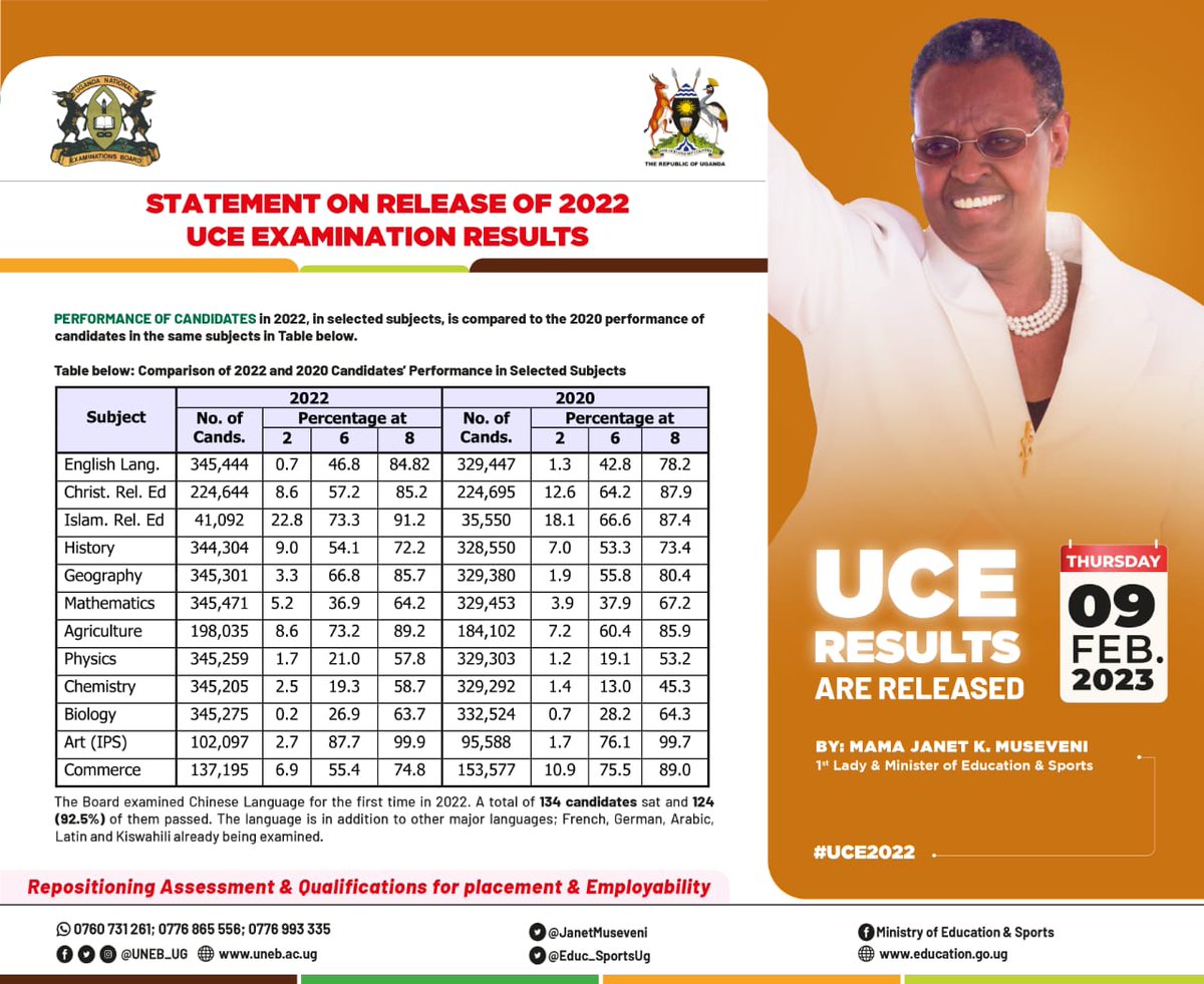 UNEB_UG's tweet photo. UNEB ED DAN ODONGO 
Performance of candidates in 2022, in selected subjects, is compared
performance of candidates in the same subiects in Table below. https://t.co/jfYnrn96lb