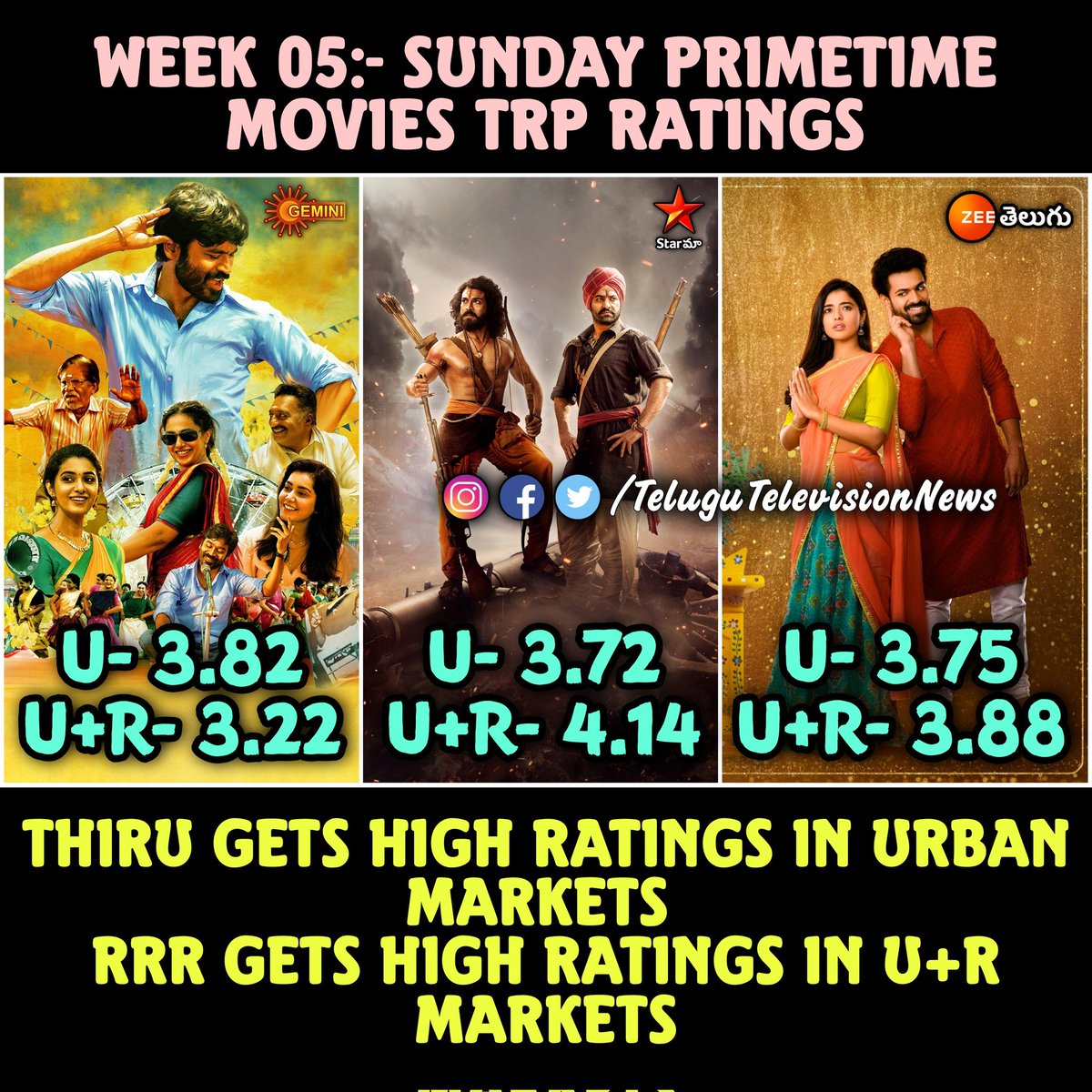 Week 05:- Sunday Primetime Movies TRP Ratings 

#Thiru Gets High TRP And Primetime Slot Leader In Urban Markets

#RRRMovie Gets High TRP And Primetime Slot Leader In U+R Markets 

#Dhanush #RamCharan #NTR #vaishnavtej #Vaathi #CaptainMiller #RC15 #NTR30 #pvt04