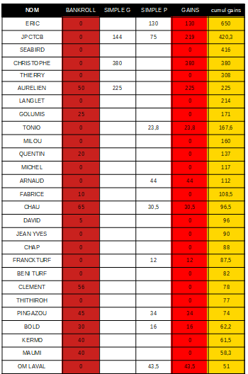 ricard_quentin's tweet photo. #cdj080223 VOICI LE CLASSEMENT APRES CETTE JOURNEE DE COURSE @titofs2B AFFICHE LE MEILLEUR GAIN https://t.co/XHRGo9coZa