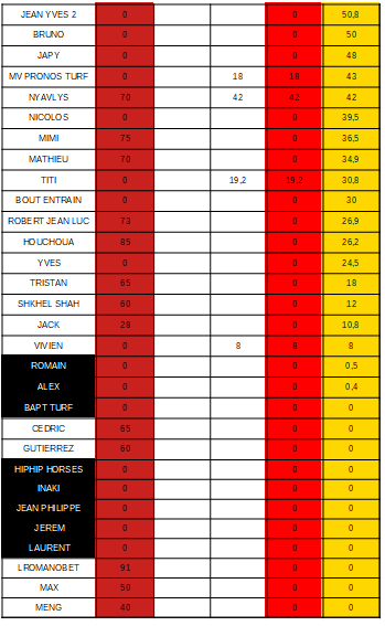 ricard_quentin's tweet photo. #cdj080223 VOICI LE CLASSEMENT APRES CETTE JOURNEE DE COURSE @titofs2B AFFICHE LE MEILLEUR GAIN https://t.co/XHRGo9coZa