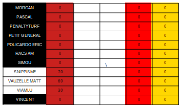 ricard_quentin's tweet photo. #cdj080223 VOICI LE CLASSEMENT APRES CETTE JOURNEE DE COURSE @titofs2B AFFICHE LE MEILLEUR GAIN https://t.co/XHRGo9coZa