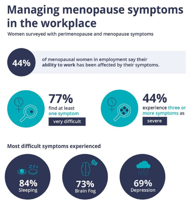 InstituteforSV's tweet photo. 44% of menopausal women in employment say their ability to work has been affected by their symptoms.

We must do more to support staff through life experiences such as this.

https://t.co/GN5LARlpjX
@SocialValueInt @atkinsglobal @IsabelleParasra https://t.co/EqkoIxOTnh