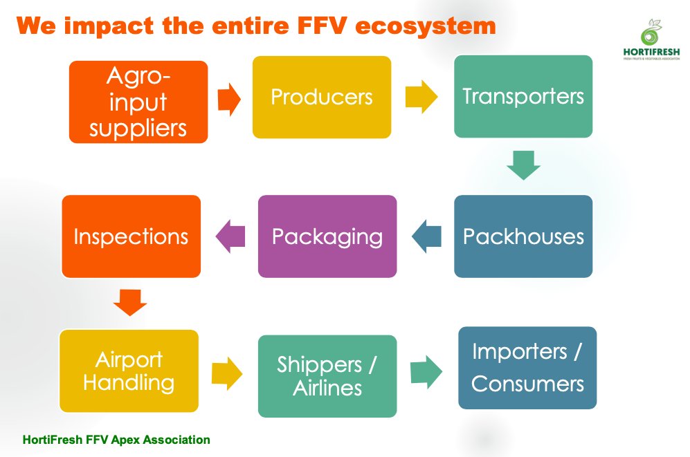 hortifreshffv's tweet photo. Are you a farmer, exporter, transporter, packaging house or even a shipper, dealing in fresh fruits and vegetables, we are here to represent you in all forms. Reach out to us and let's make this sector work for all of us.
Details on our profile.
#Horticulture4All #FFVsForAll https://t.co/ODwbjJhXQU