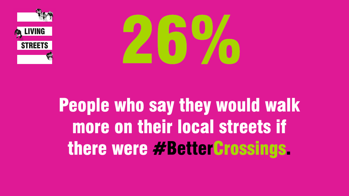We also know that more than a quarter of people say they would walk on their local streets if there were more and #BetterCrossings. 🚶🧑‍🦽

2/3